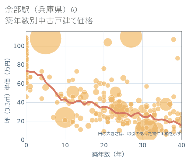 余部駅(兵庫県)の築年数別の中古戸建て坪単価