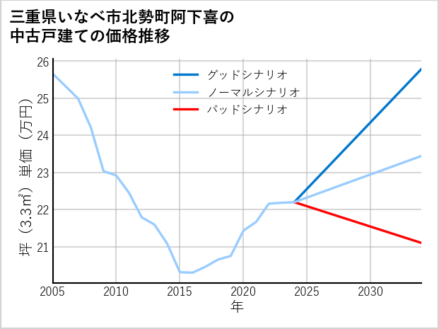 三重県いなべ市北勢町阿下喜の中古戸建て価格推移