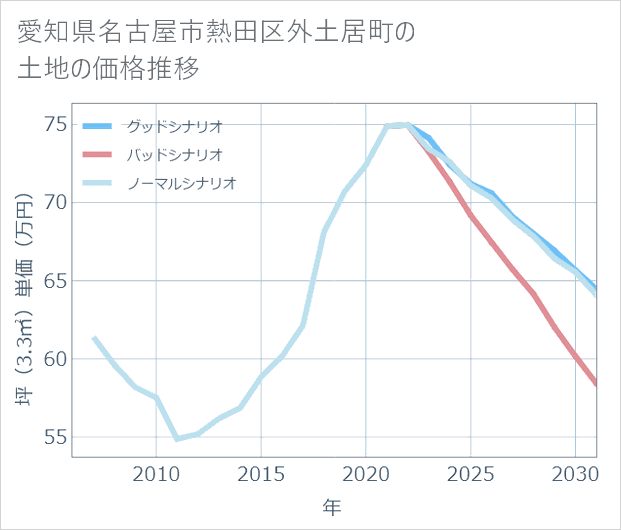 愛知県名古屋市熱田区外土居町の土地価格推移