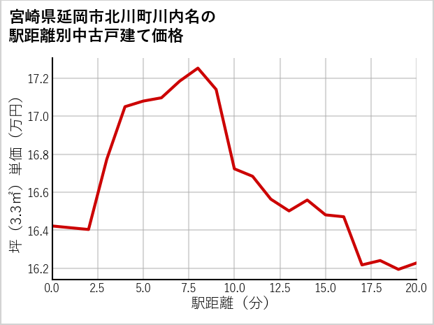 宮崎県延岡市北川町川内名の徒歩距離別の中古戸建て坪単価