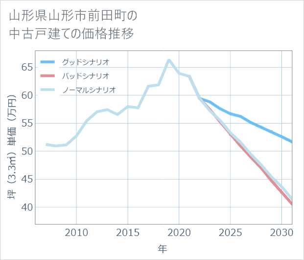 山形県山形市前田町の中古戸建て価格推移