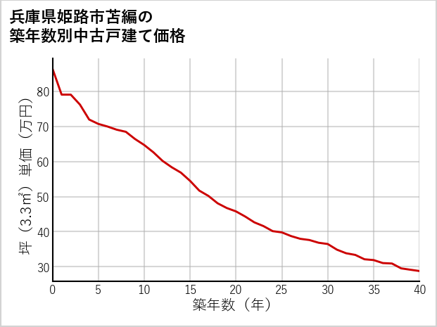 兵庫県姫路市苫編の築年数別の中古戸建て坪単価
