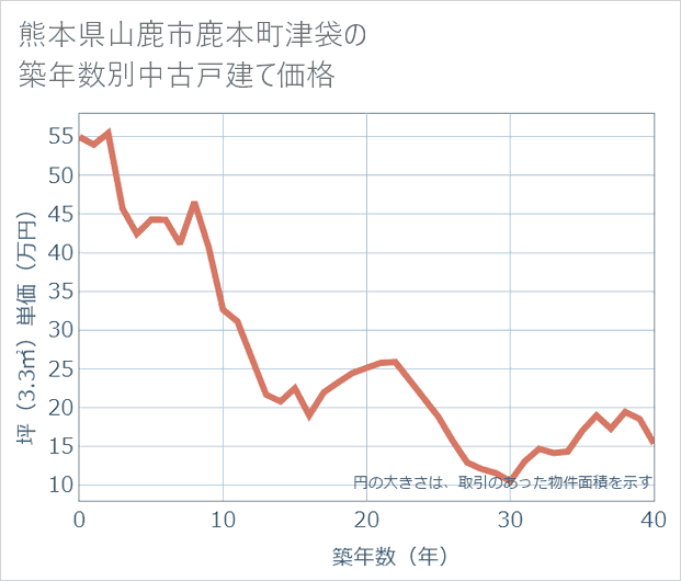 熊本県山鹿市鹿本町津袋の築年数別の中古戸建て坪単価