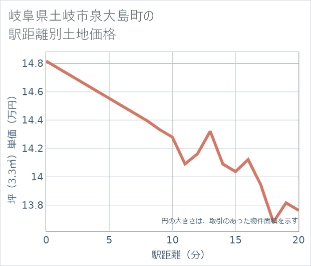 岐阜県土岐市泉大島町の徒歩距離別の土地坪単価