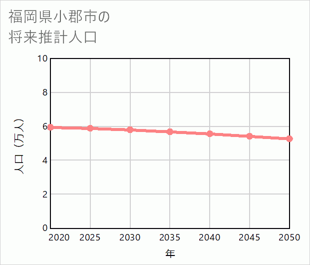 小郡市の将来推計人口