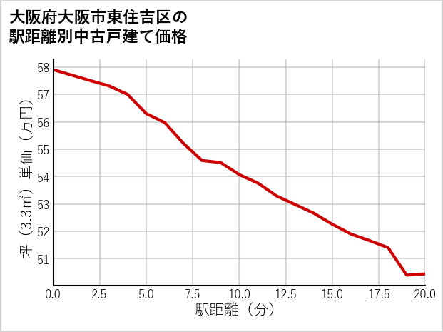 大阪府大阪市東住吉区の徒歩距離別の中古戸建て坪単価