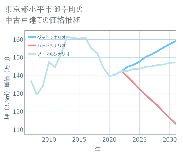 東京都小平市御幸町の中古戸建て価格推移