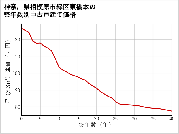 神奈川県相模原市緑区東橋本の築年数別の中古戸建て坪単価