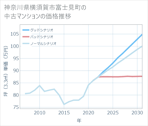 神奈川県横須賀市富士見町の中古マンション価格推移