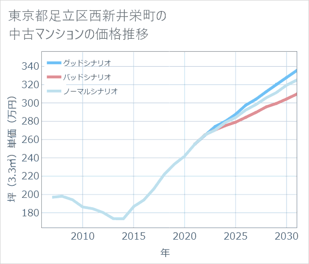 東京都足立区西新井栄町の中古マンション価格推移