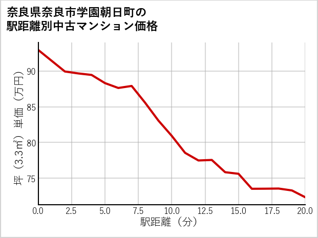 奈良県奈良市学園朝日町の徒歩距離別の中古マンション坪単価