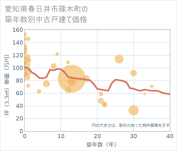 愛知県春日井市篠木町の築年数別の中古戸建て坪単価