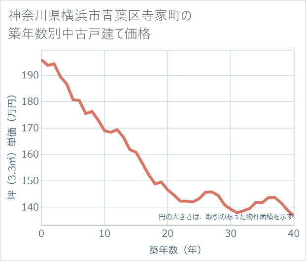 神奈川県横浜市青葉区寺家町の築年数別の中古戸建て坪単価
