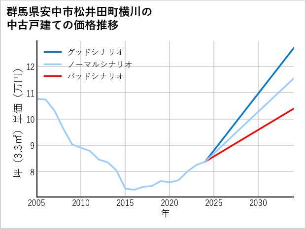 群馬県安中市松井田町横川の中古戸建て価格推移
