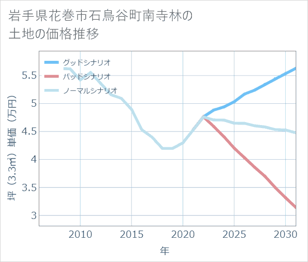 岩手県花巻市石鳥谷町南寺林の土地価格推移