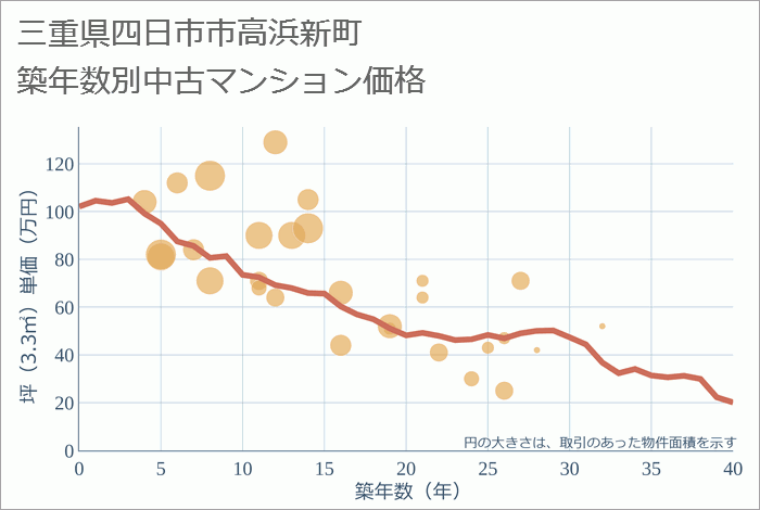 三重県四日市市高浜新町の築年数別の中古マンション坪単価