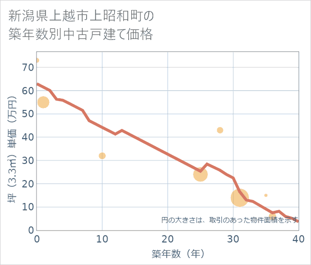 新潟県上越市上昭和町の築年数別の中古戸建て坪単価
