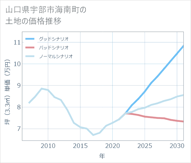 山口県宇部市海南町の土地価格推移
