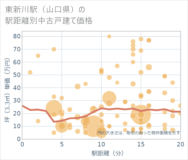東新川駅(山口県)の徒歩距離別の中古戸建て坪単価