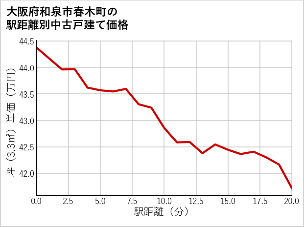 大阪府和泉市春木町の徒歩距離別の中古戸建て坪単価