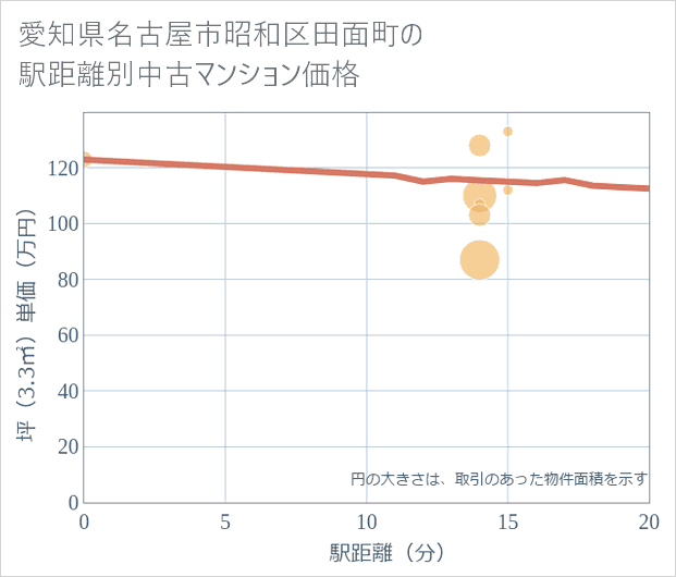 愛知県名古屋市昭和区田面町の徒歩距離別の中古マンション坪単価