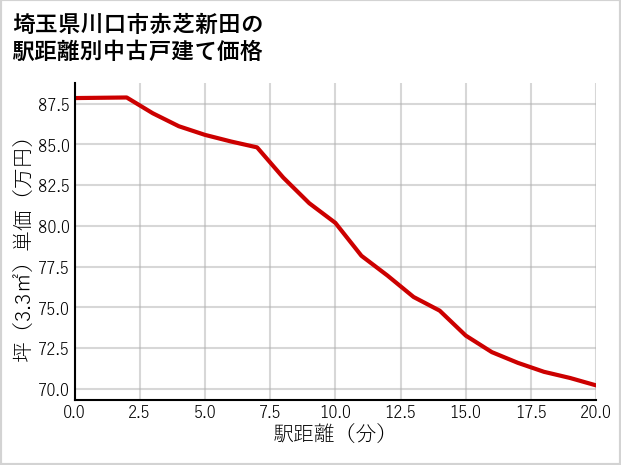 埼玉県川口市赤芝新田の徒歩距離別の中古戸建て坪単価