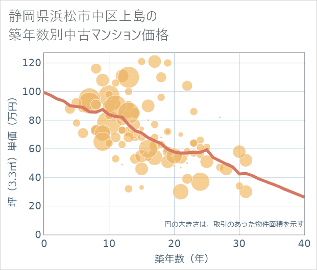 静岡県浜松市中区上島の築年数別の中古マンション坪単価