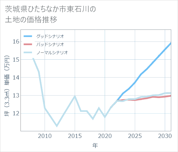 茨城県ひたちなか市東石川の土地価格推移