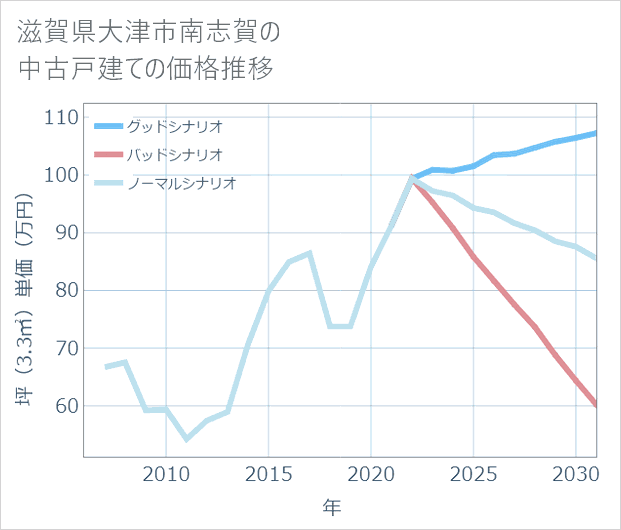 滋賀県大津市南志賀の中古戸建て価格推移