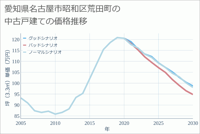 愛知県名古屋市昭和区荒田町の中古戸建て価格推移