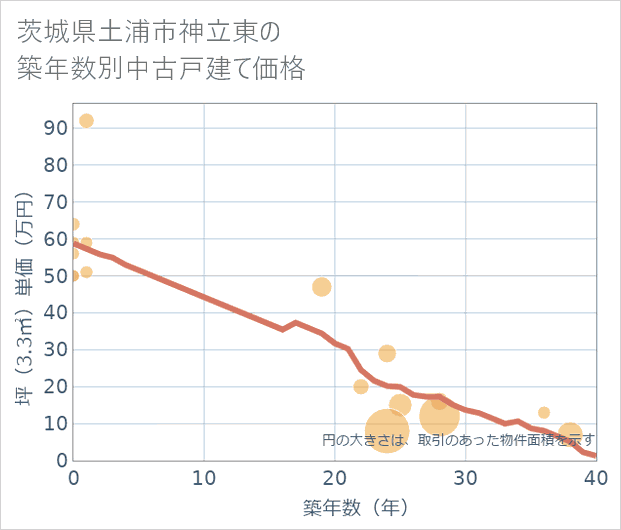 茨城県土浦市神立東の築年数別の中古戸建て坪単価