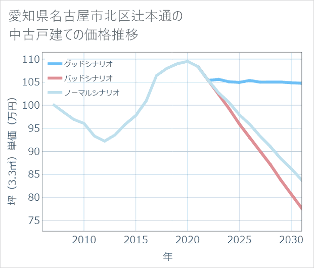 愛知県名古屋市北区辻本通の中古戸建て価格推移