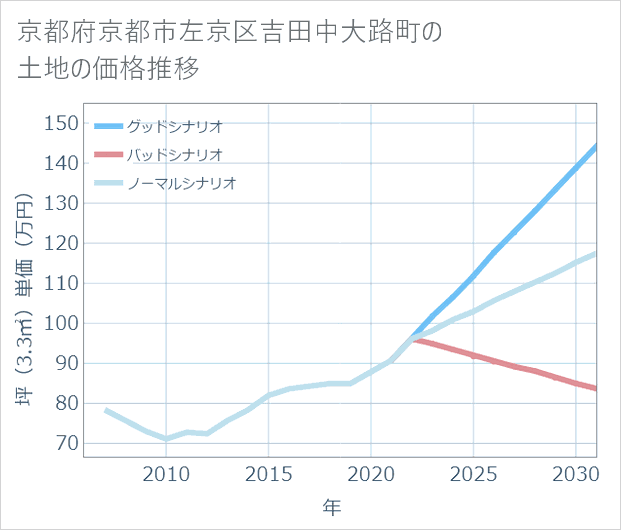 京都府京都市左京区吉田中大路町の土地価格推移