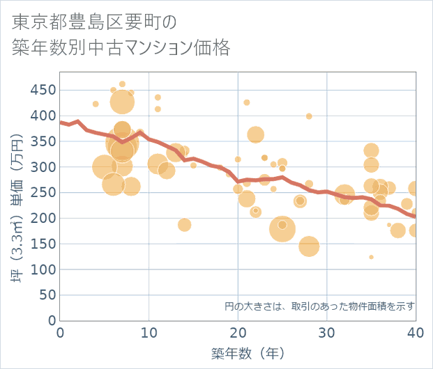 東京都豊島区要町の築年数別の中古マンション坪単価