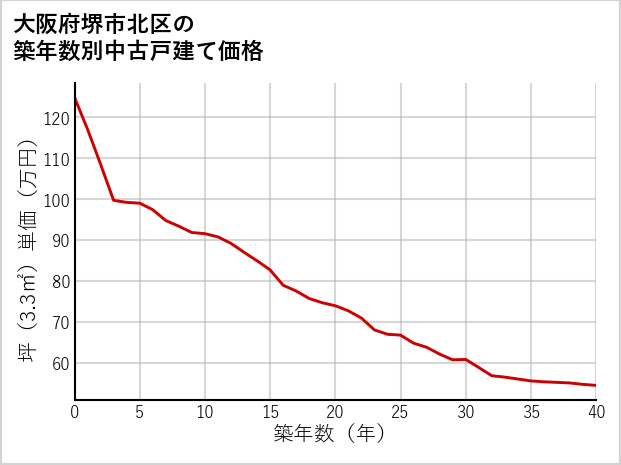 大阪府堺市北区の築年数別の中古戸建て坪単価