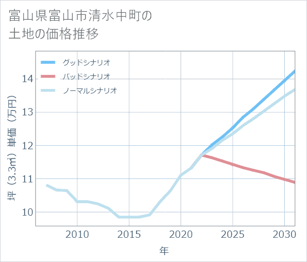 富山県富山市清水中町の土地価格推移