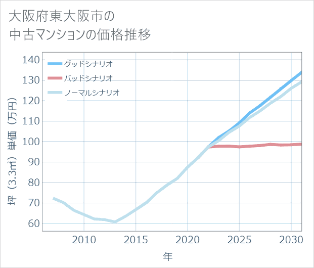 大阪府東大阪市の中古マンション価格推移