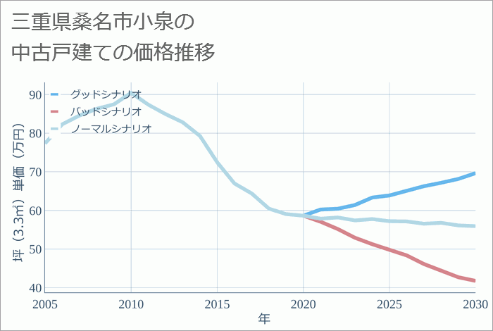 三重県桑名市小泉の中古戸建て価格推移