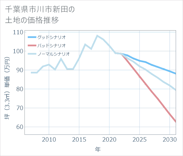 千葉県市川市新田の土地価格推移