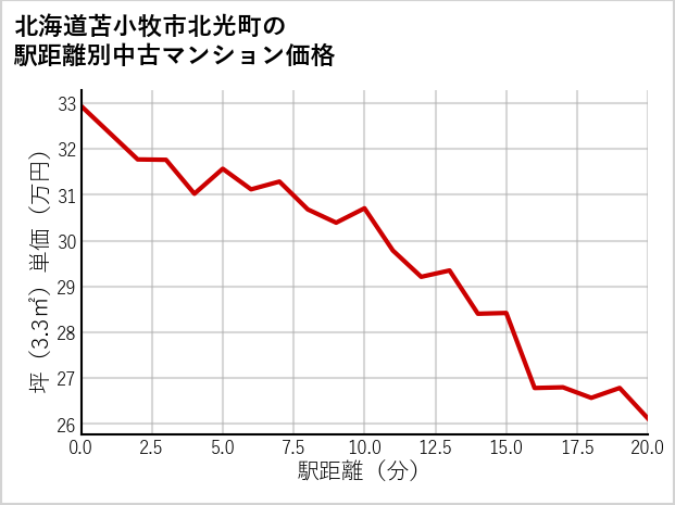 北海道苫小牧市北光町の徒歩距離別の中古マンション坪単価