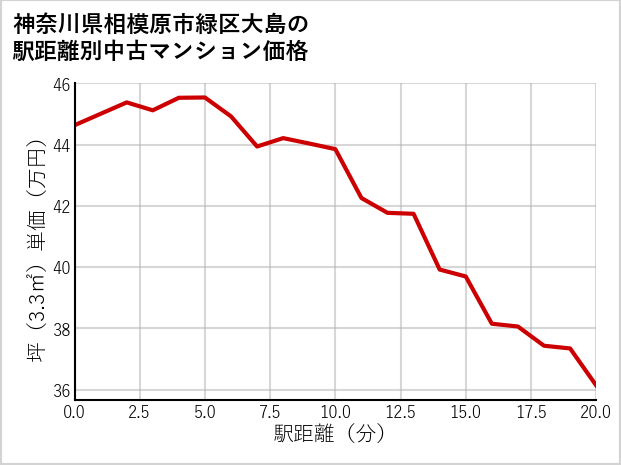 神奈川県相模原市緑区大島の徒歩距離別の中古マンション坪単価