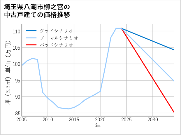 埼玉県八潮市柳之宮の中古戸建て価格推移