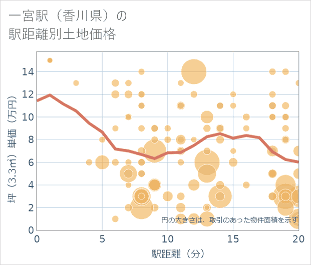 一宮駅(香川県)の徒歩距離別の土地坪単価