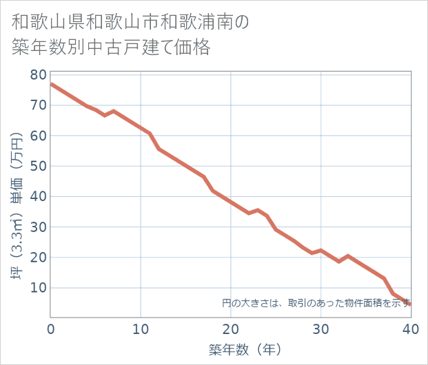 和歌山県和歌山市和歌浦南の築年数別の中古戸建て坪単価