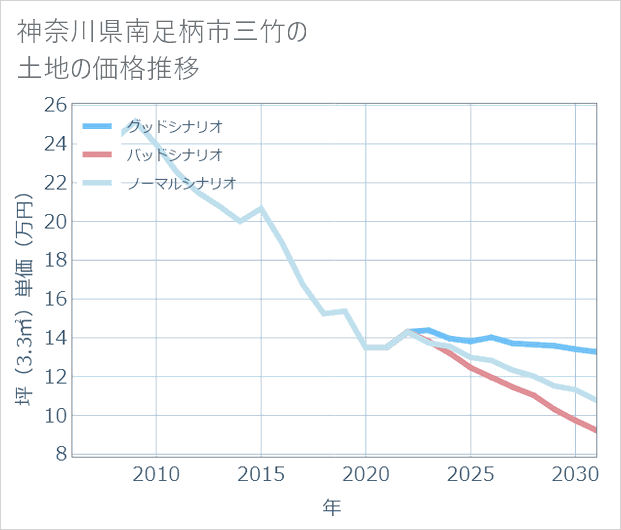 神奈川県南足柄市三竹の土地価格推移
