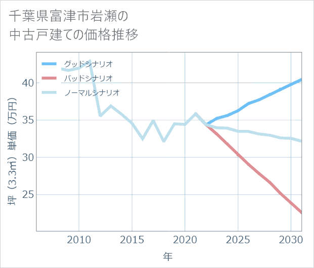 千葉県富津市岩瀬の中古戸建て価格推移