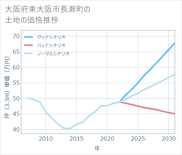 大阪府東大阪市長瀬町の土地価格推移