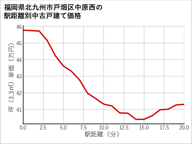 福岡県北九州市戸畑区中原西の徒歩距離別の中古戸建て坪単価