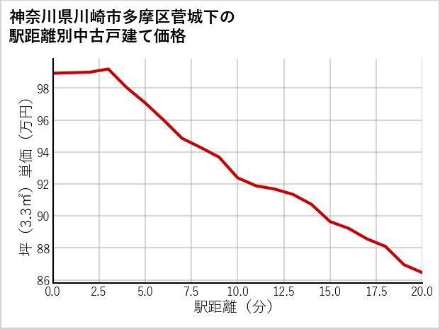 神奈川県川崎市多摩区菅城下の徒歩距離別の中古戸建て坪単価