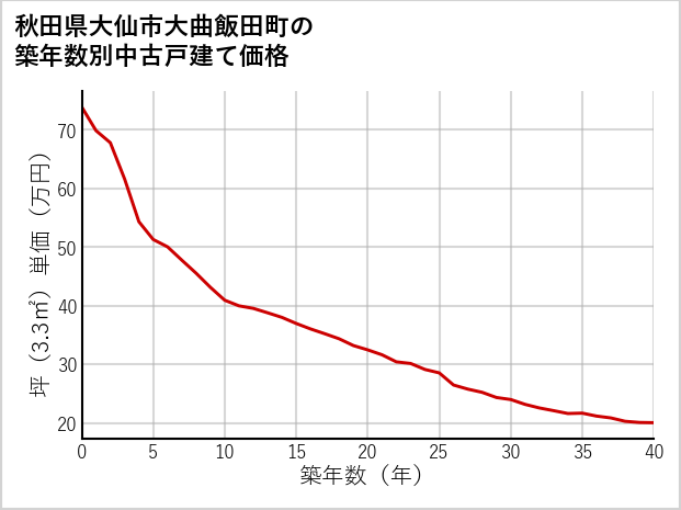 秋田県大仙市大曲飯田町の築年数別の中古戸建て坪単価